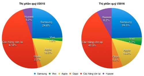 Samsung dẫn đầu thị trường smartphone bỏ xa apple