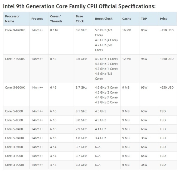 Thế hệ cpu thứ 9 của intel sẽ ra mắt ngay trong năm nay