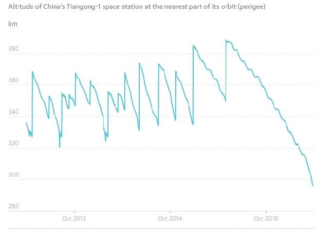 Trạm vũ trụ của trung quốc sẽ rơi xuống trái đất