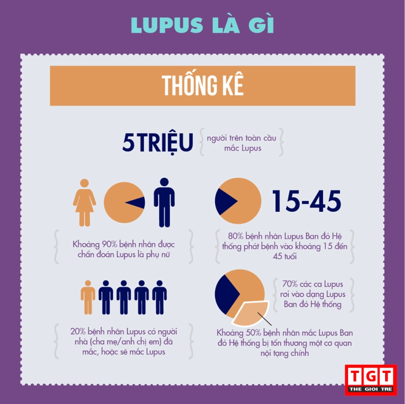 Lupus - căn bệnh nguy hiểm chưa được nhận thức