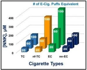 Thuốc lá điện tử e-cigarettes có thể gây tổn hại đến adn như thuốc lá truyền thống