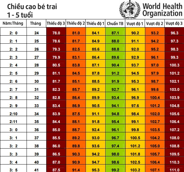Chuẩn chiều cao trẻ 0 5 tuổi mới nhất