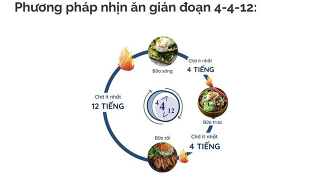 Chế độ ăn gián đoạn giúp giảm 7cm vòng eo trong 1 tháng