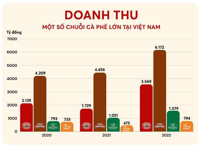 Cuộc chiến giành thị phần của các chuỗi cà phê ở việt nam 